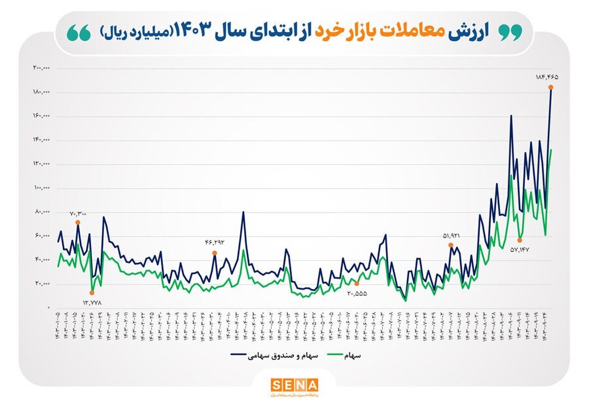 ثبت بالاترین رکورد سال بورس در ارزش معاملات خرد/ ارزش معاملات خرد سهام از مرز ۱۸ همت عبور کرد