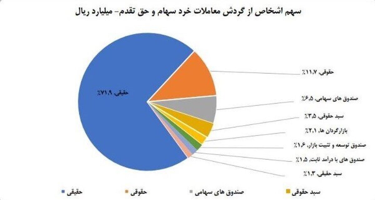 سهم ۷۲ درصدی حقیقی‌ها از معاملات بازار سهام در هفته گذشته