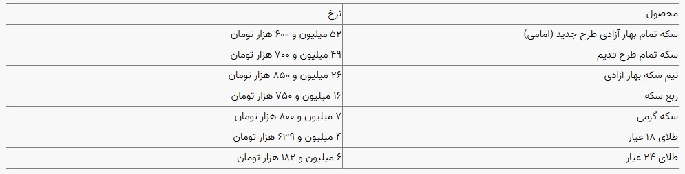 قیمت سکه و طلا در بازار آزاد ۰۳ آذرماه ۱۴۰۳ قیمت سکه و طلا در بازار آزاد ۰۳ آذرماه ۱۴۰۳