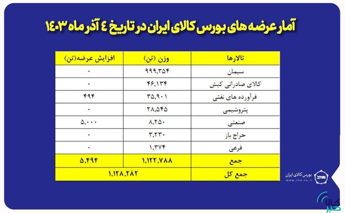 بورس کالای ایران میزبان عرضه یک میلیون و ۱۲۸ هزار تن محصول