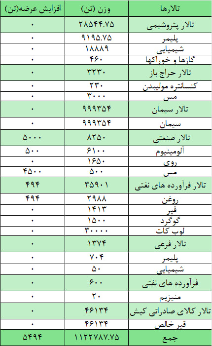 بورس کالای ایران میزبان عرضه یک میلیون و ۱۲۸ هزار تن محصول بورس کالای ایران میزبان عرضه یک میلیون و ۱۲۸ هزار تن محصول