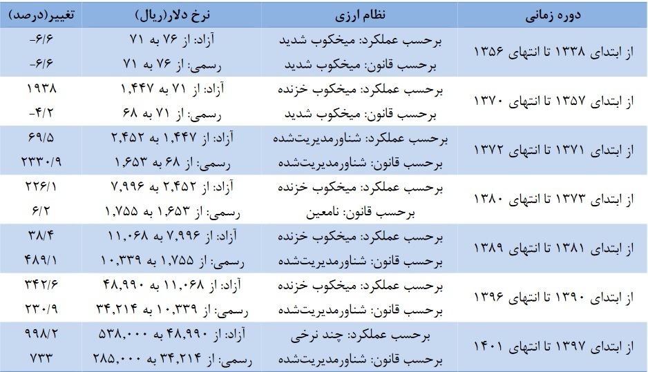 ارتباط دلار با روند سهام صنایع بورسی/ نوسان نرخ ارز چقدر بر بازار سرمایه اثر می‌گذارد؟