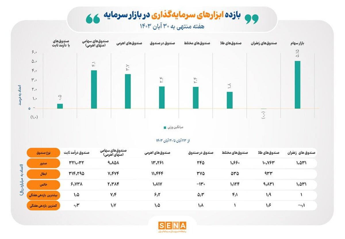 هفته سبز بازار سرمایه/ خالص ورود و خروج ۷ ابزار بورس مثبت شد/ صندوق‌های سهامی بیش‌ترین بازده را کسب کردند