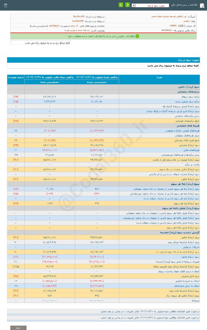 وکغدیر ۴۱ درصد کاهش سود دارد وکغدیر ۴۱ درصد کاهش سود دارد
