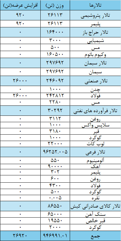 عرضه ۹۷۳ هزار تن انواع محصول در بورس کالا عرضه ۹۷۳ هزار تن انواع محصول در بورس کالا