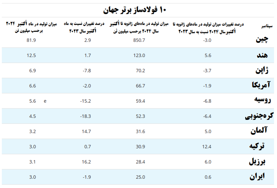 رشد ۰.۶ درصدی تولید ۱۰ ماه فولاد خام ایران نسبت به سال پیش رشد ۰.۶ درصدی تولید ۱۰ ماه فولاد خام ایران نسبت به سال پیش