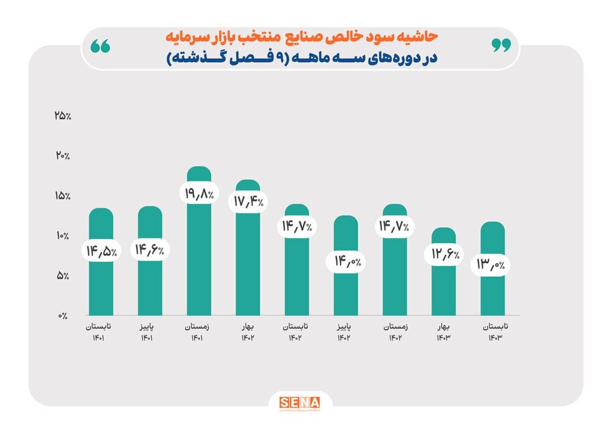 بهبود حاشیه سود صنایع منتخب بورس در تابستان امسال