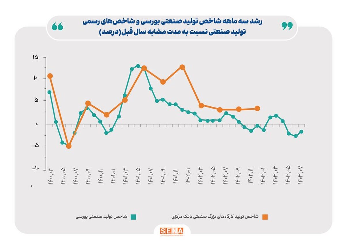 ۲ روی سکه سود و زیان صنایع بورس از دوربین بازوی پژوهشی بانک مرکزی/ رتبه اول جدول رشد تولید صنایع بورسی به غذایی‌ها رسید/ نخستین روند رشد تولید در صنعت خودرو بعد از ۱۴ ماه ثبت شد