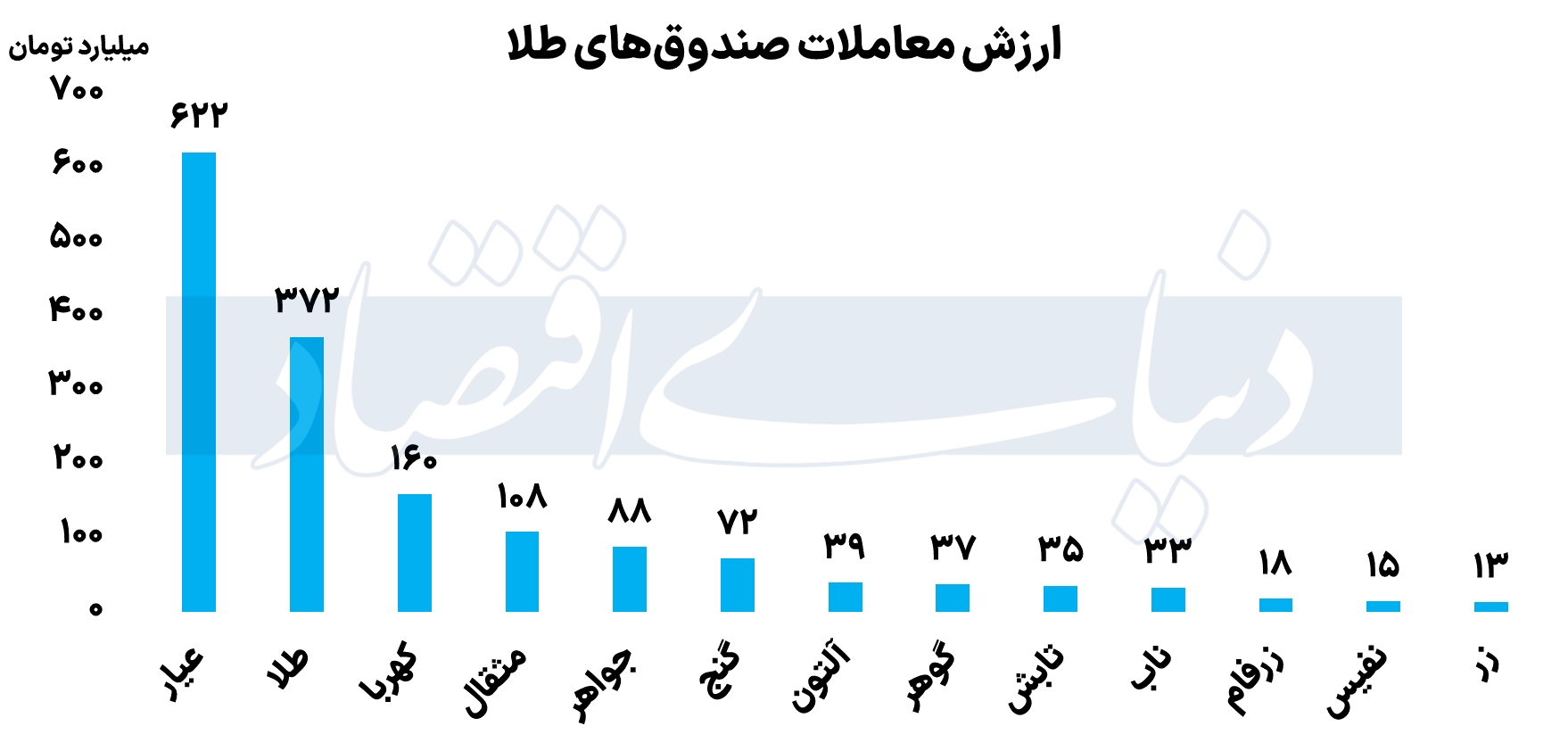 کارنامه صندوقهای بازار سرمایه در چهارمین روز هفته/ کدام صندوقها درخشیدند؟ کارنامه صندوقهای بازار سرمایه در چهارمین روز هفته/ کدام صندوقها درخشیدند؟