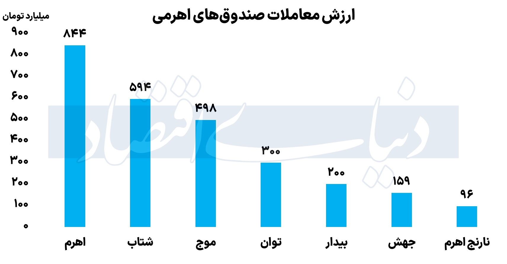 کارنامه صندوقهای بازار سرمایه در چهارمین روز هفته/ کدام صندوقها درخشیدند؟ کارنامه صندوقهای بازار سرمایه در چهارمین روز هفته/ کدام صندوقها درخشیدند؟