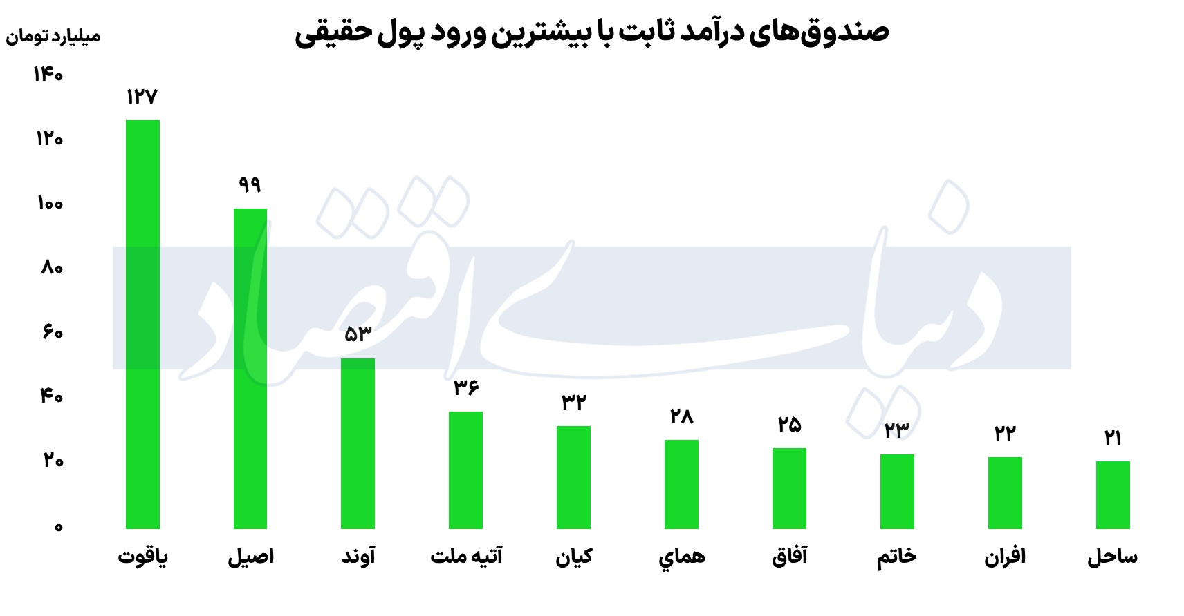 کارنامه صندوقهای بازار سرمایه در چهارمین روز هفته/ کدام صندوقها درخشیدند؟ کارنامه صندوقهای بازار سرمایه در چهارمین روز هفته/ کدام صندوقها درخشیدند؟