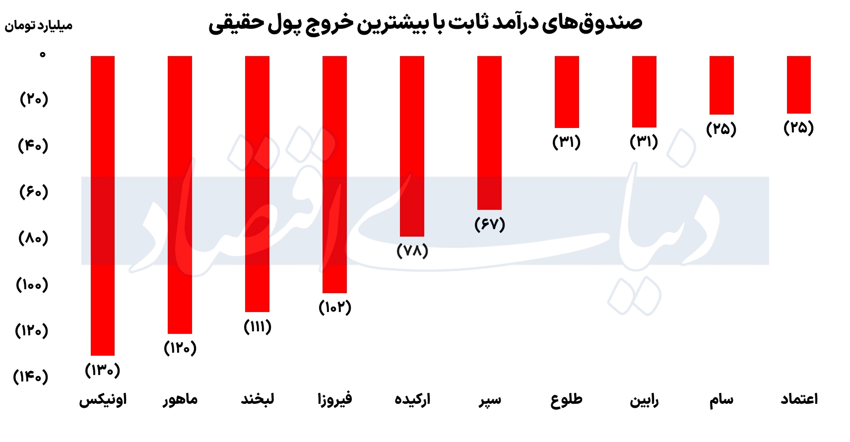 کارنامه صندوقهای بازار سرمایه در چهارمین روز هفته/ کدام صندوقها درخشیدند؟ کارنامه صندوقهای بازار سرمایه در چهارمین روز هفته/ کدام صندوقها درخشیدند؟