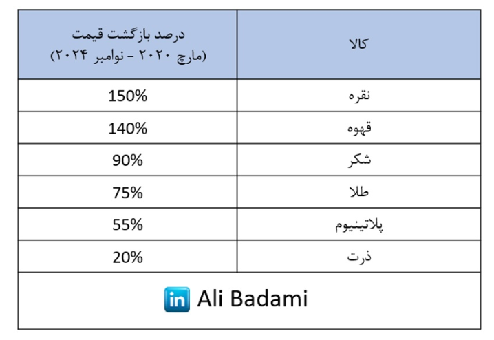 نقره، فرصتی جدید برای تنوع در سبد سرمایهگذاری نقره، فرصتی جدید برای تنوع در سبد سرمایهگذاری