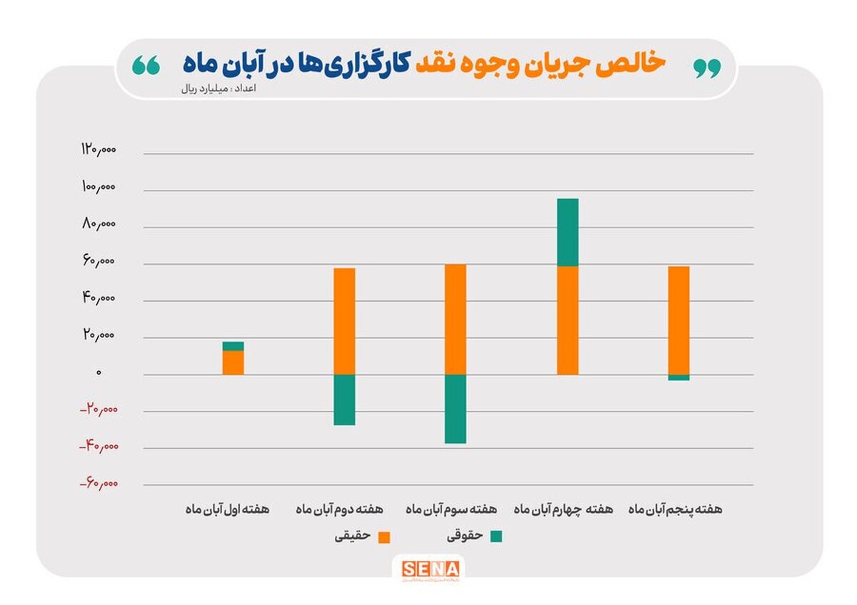 ورود ۲۴ همت پول حقیقی به کارگزاری‌ها در آبان‌ماه/ تعداد معامله‌گران فعال بورس در آبان امسال از نیم میلیون نفر فراتر رفت/ خودرو، فلزات اساسی و محصولات شیمیایی ۳ صنعت پرگردش بازار سهام