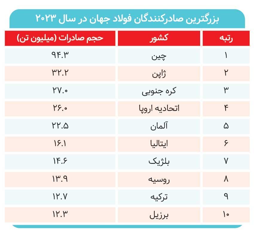 چشمانداز مبهم بازار فولاد جهان چشمانداز مبهم بازار فولاد جهان