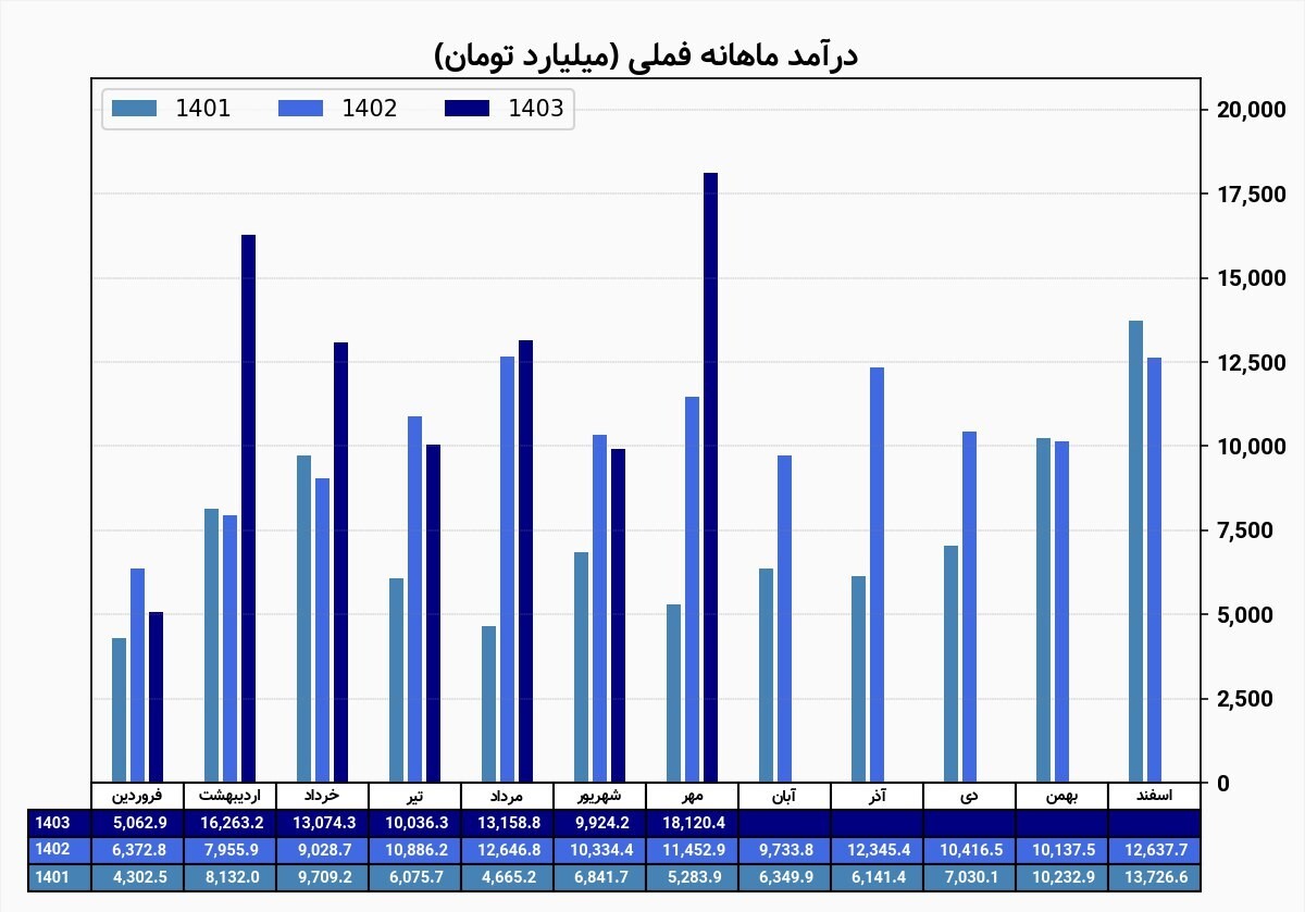 فملی بیش از ۱۰۰ همت فروش داشت فملی بیش از ۱۰۰ همت فروش داشت