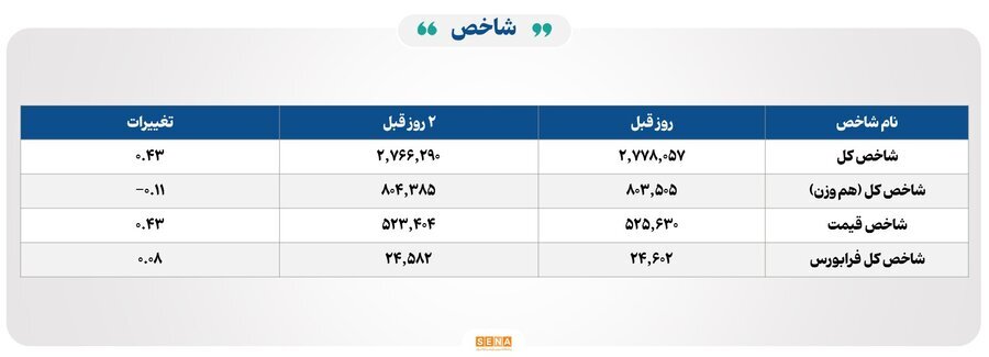 ۲۸ هزار و ۴۰۰ میلیارد تومان مبادله اوراق بهادار و کالا در ۴ بورس ایران ۲۸ هزار و ۴۰۰ میلیارد تومان مبادله اوراق بهادار و کالا در ۴ بورس ایران