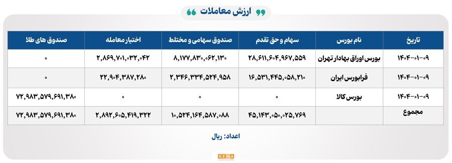 ۲۸ هزار و ۴۰۰ میلیارد تومان مبادله اوراق بهادار و کالا در ۴ بورس ایران ۲۸ هزار و ۴۰۰ میلیارد تومان مبادله اوراق بهادار و کالا در ۴ بورس ایران