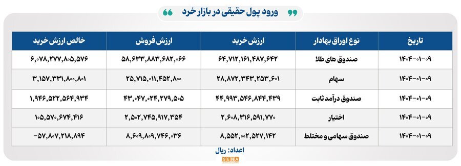 ۲۸ هزار و ۴۰۰ میلیارد تومان مبادله اوراق بهادار و کالا در ۴ بورس ایران ۲۸ هزار و ۴۰۰ میلیارد تومان مبادله اوراق بهادار و کالا در ۴ بورس ایران