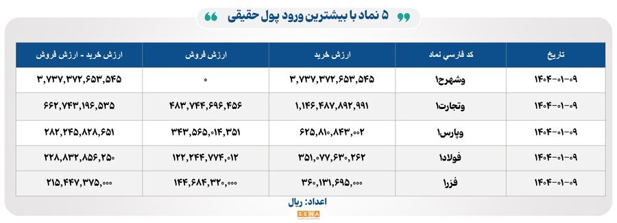 ۲۸ هزار و ۴۰۰ میلیارد تومان مبادله اوراق بهادار و کالا در ۴ بورس ایران ۲۸ هزار و ۴۰۰ میلیارد تومان مبادله اوراق بهادار و کالا در ۴ بورس ایران