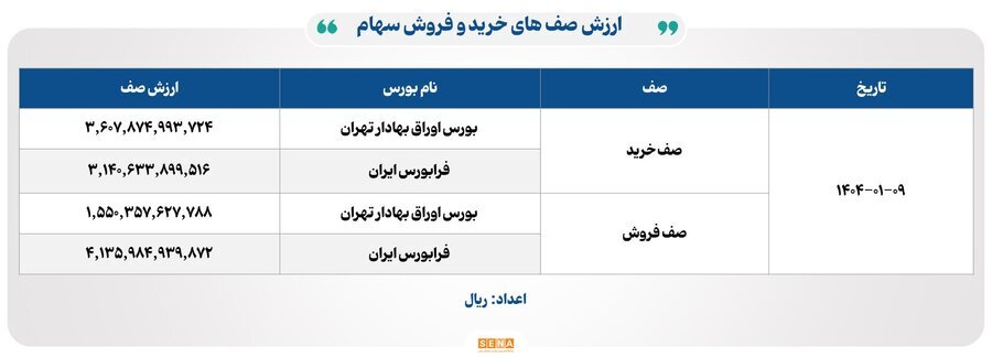 ۲۸ هزار و ۴۰۰ میلیارد تومان مبادله اوراق بهادار و کالا در ۴ بورس ایران ۲۸ هزار و ۴۰۰ میلیارد تومان مبادله اوراق بهادار و کالا در ۴ بورس ایران