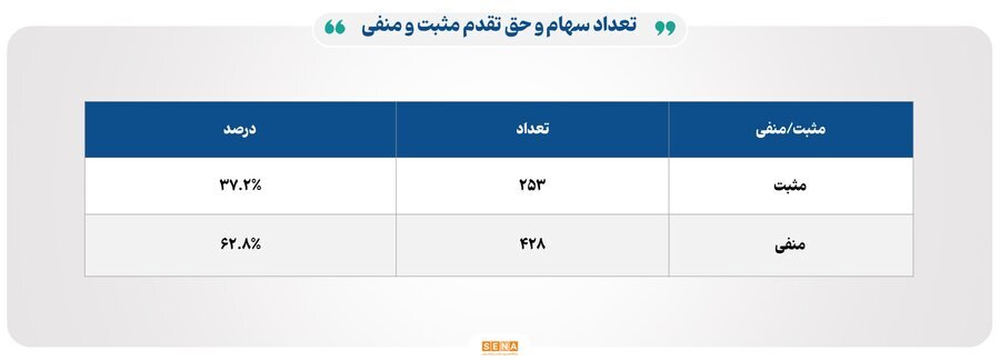 ۲۸ هزار و ۴۰۰ میلیارد تومان مبادله اوراق بهادار و کالا در ۴ بورس ایران ۲۸ هزار و ۴۰۰ میلیارد تومان مبادله اوراق بهادار و کالا در ۴ بورس ایران