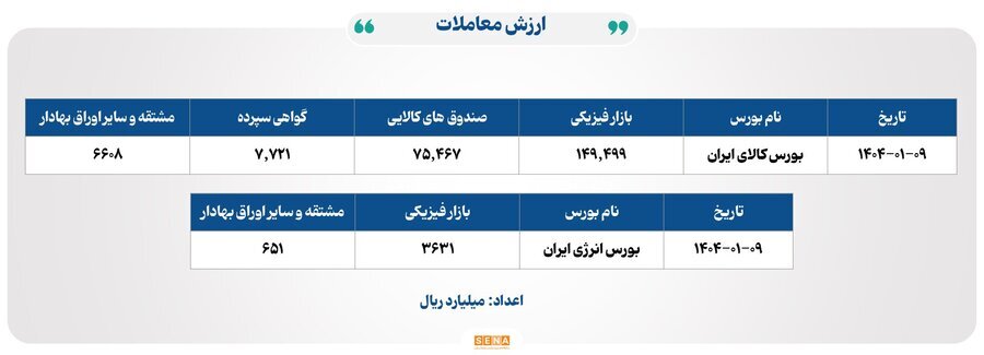 ۲۸ هزار و ۴۰۰ میلیارد تومان مبادله اوراق بهادار و کالا در ۴ بورس ایران ۲۸ هزار و ۴۰۰ میلیارد تومان مبادله اوراق بهادار و کالا در ۴ بورس ایران