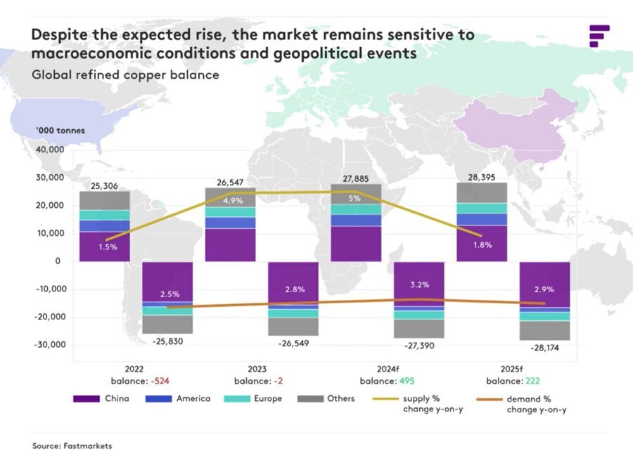 چشمانداز بازار جهانی مس در میان جنگ تعرفهها چشمانداز بازار جهانی مس در میان جنگ تعرفهها