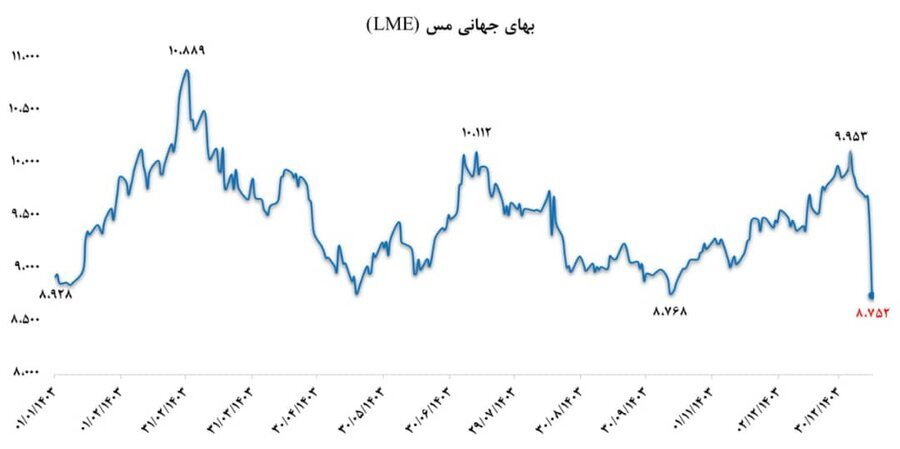 چشمانداز بازار جهانی مس در میان جنگ تعرفهها چشمانداز بازار جهانی مس در میان جنگ تعرفهها