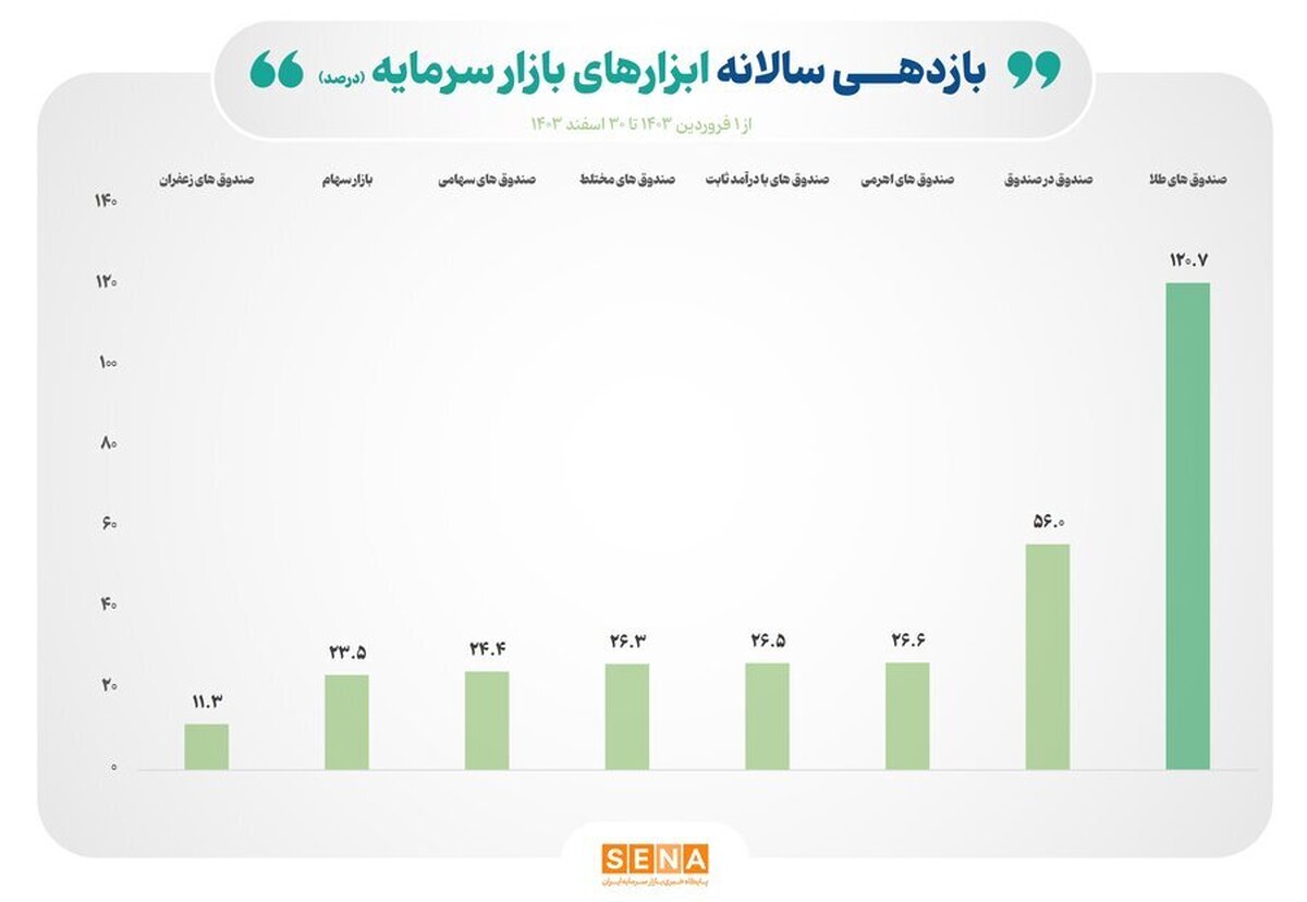 تابلوی بازده سالانه ابزار‌های سرمایه‌گذاری بورسی/ میانگین بازده سالانه صندوق‌های طلای بورس از ۱۲۰ درصد فراتر رفت/ میانگین بازده سالانه همه ابزار‌های مالی بورسی مثبت شد