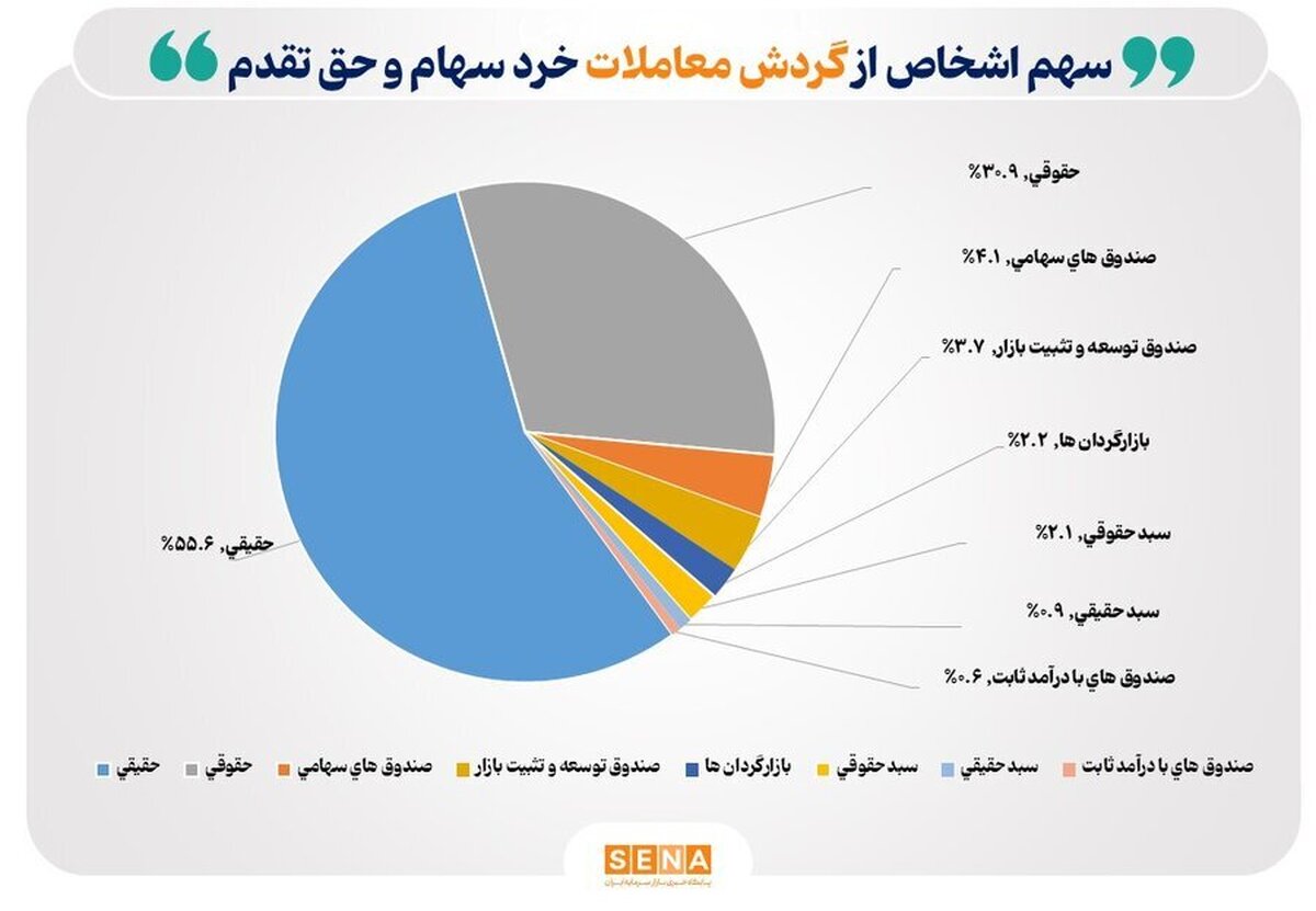 سهم ۵۶ درصدی حقیقی‌ها از مبادلات سهام در هفته دوم سال