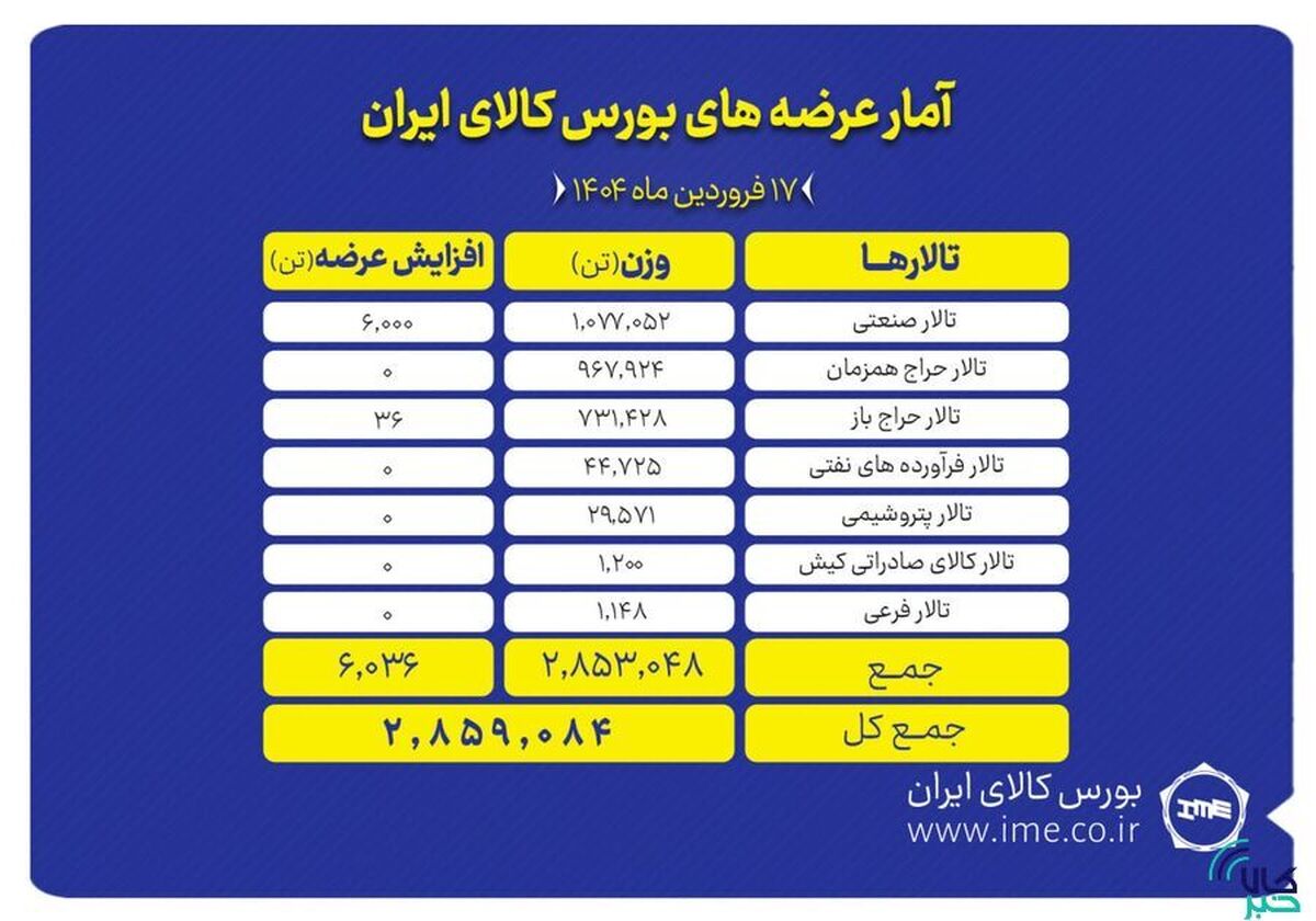 عرضه ۲.۸ میلیون تن محصول در بورس کالا