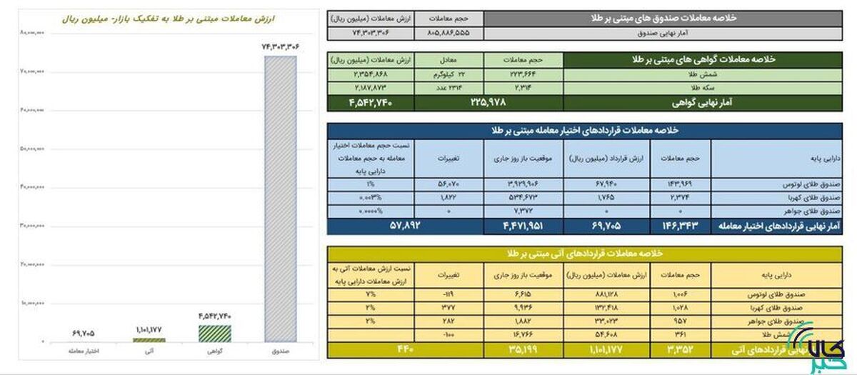 ارزش معاملات صندوق‌های طلا از ۷.۴ همت عبور کرد