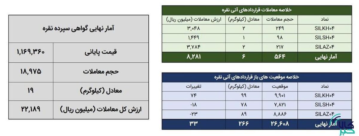 معامله ۲۵ کیلوگرم شمش نقره در بورس کالا
