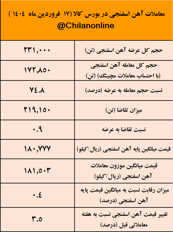سال جدید و کانال جدید برای قیمت آهن اسفنجی/ نتیجه معاملات آهن اسفنجی در بورس کالا سال جدید و کانال جدید برای قیمت آهن اسفنجی/ نتیجه معاملات آهن اسفنجی در بورس کالا