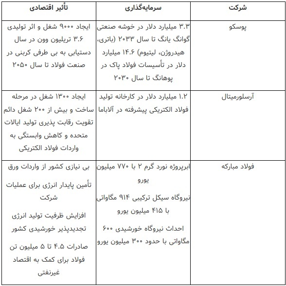 سرمایه‌گذاری در تولید فولاد؛ موتور محرک اقتصاد ملی