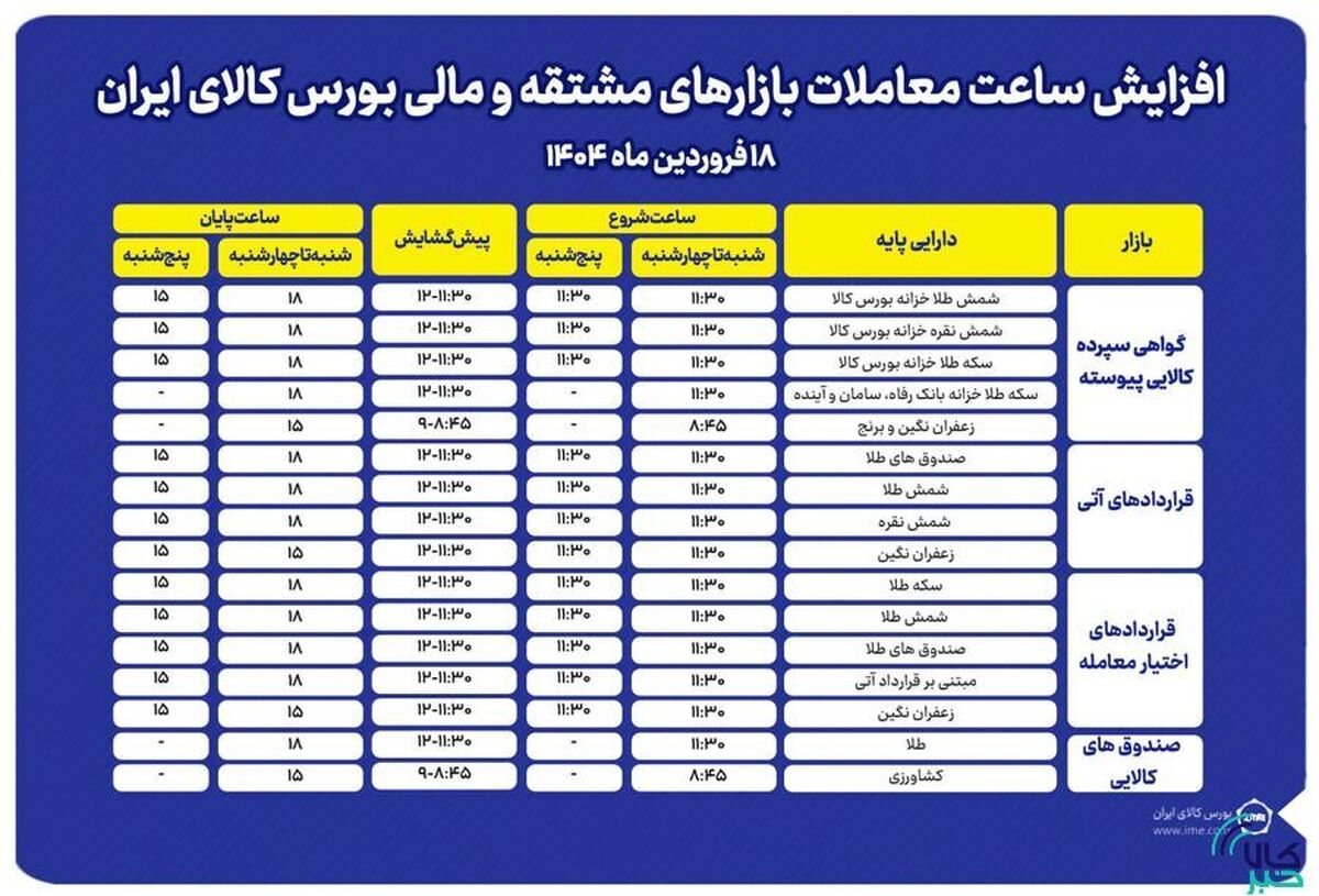 افزایش ساعت معاملات بازار‌های مشتقه و مالی بورس کالا