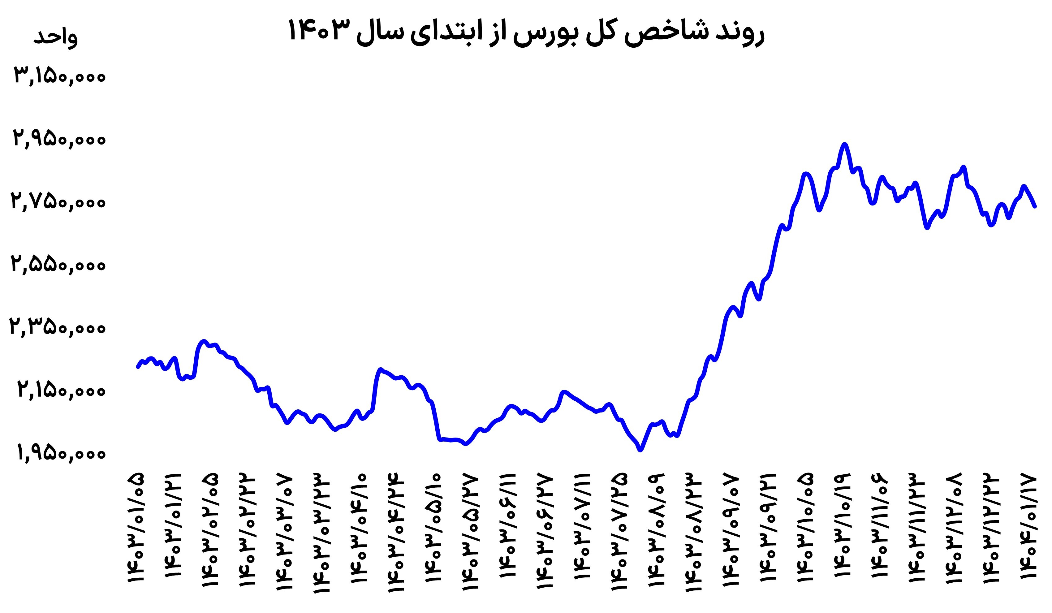 بورس با حرکت دلار ریخت بورس با حرکت دلار ریخت