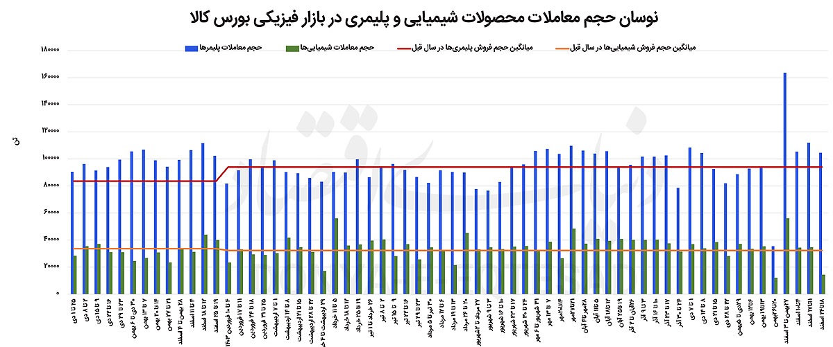 عقب‏‏‌نشینی قیمت‌های پایه