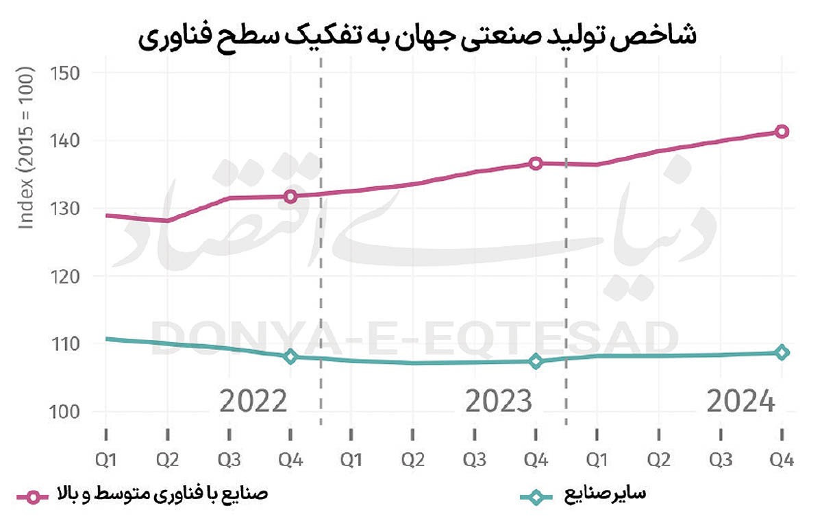 هیجان جهانی صنعت «هایتک» هیجان جهانی صنعت «هایتک»