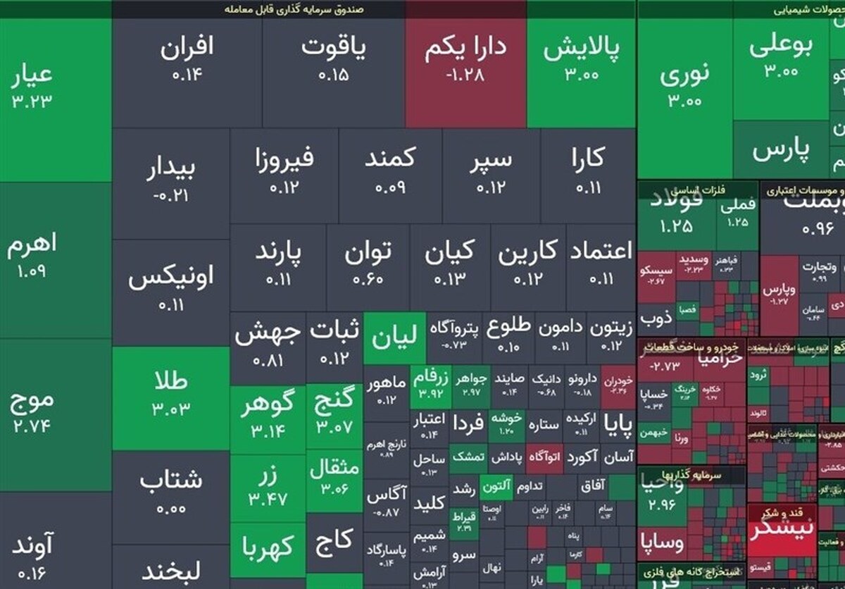 رشد ۵۲ هزار واحدی شاخص کل بعد از ۳ روز ریزش