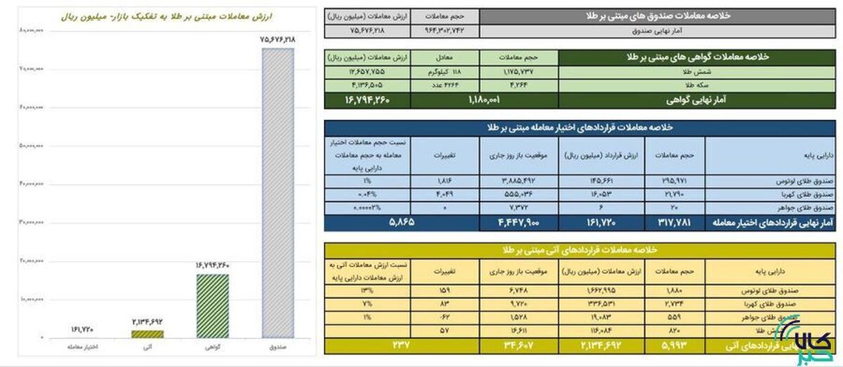 ارزش معاملات صندوق‌های طلا به ۷.۶ همت رسید