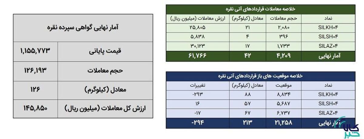 معامله ۱۶۸ کیلوگرم شمش نقره در بورس کالا