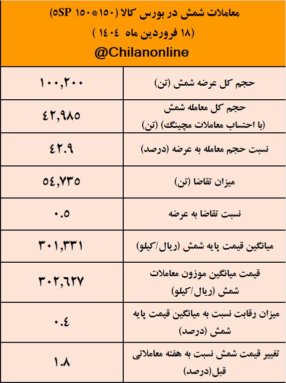 شمش فولادی کیلویی ۳۰ هزار تومان/ نتیجه معاملات شمش فولادی در بورس کالا شمش فولادی کیلویی ۳۰ هزار تومان/ نتیجه معاملات شمش فولادی در بورس کالا