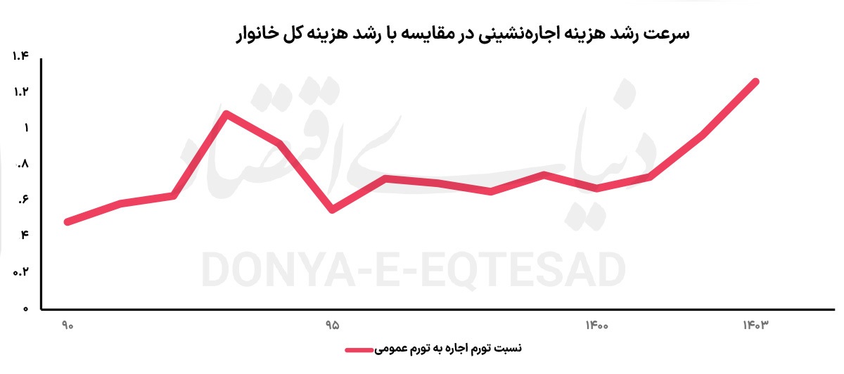 معادله اجاره در ۱۴۰۴ معادله اجاره در ۱۴۰۴