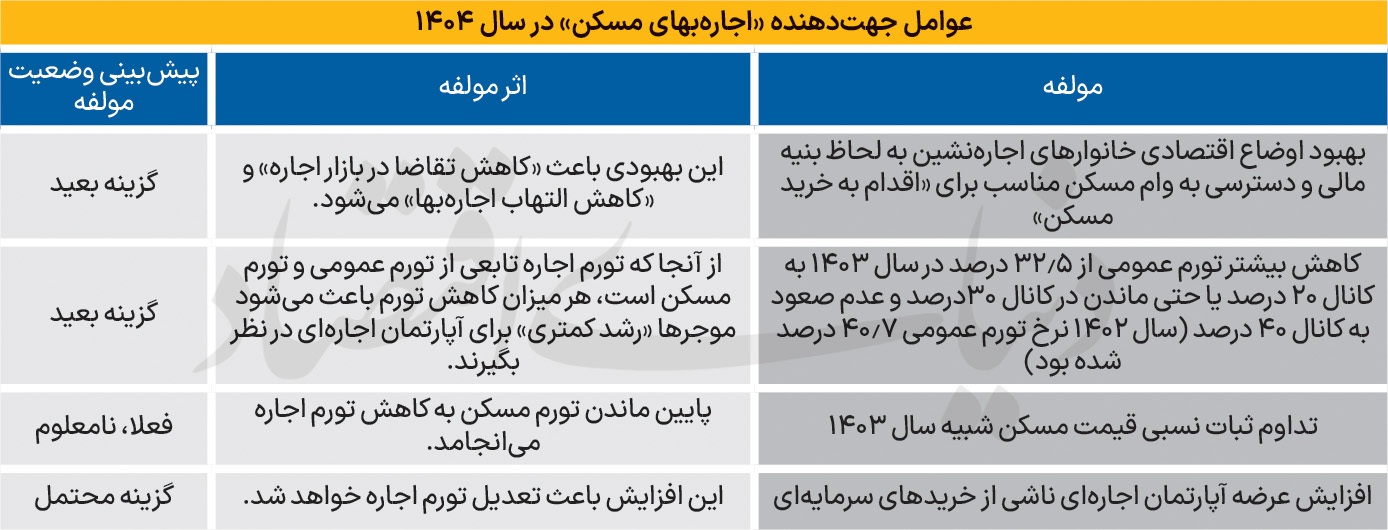 معادله اجاره در ۱۴۰۴ معادله اجاره در ۱۴۰۴
