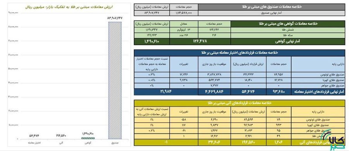 ارزش معاملات صندوق‌های طلا به ۸.۴ همت رسید