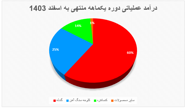 افزایش ۹۲ درصدی درآمد معدنی و صنعتی گهرزمین در اسفند ۱۴۰۳ افزایش ۹۲ درصدی درآمد معدنی و صنعتی گهرزمین در اسفند ۱۴۰۳