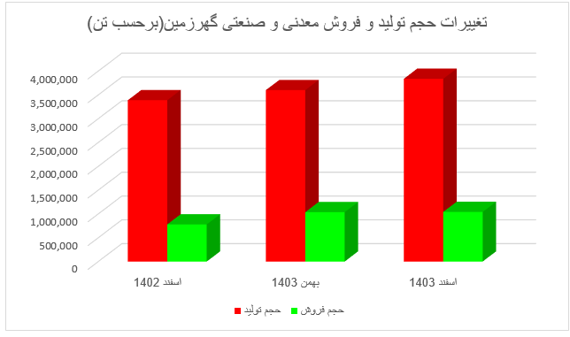 افزایش ۹۲ درصدی درآمد معدنی و صنعتی گهرزمین در اسفند ۱۴۰۳ افزایش ۹۲ درصدی درآمد معدنی و صنعتی گهرزمین در اسفند ۱۴۰۳