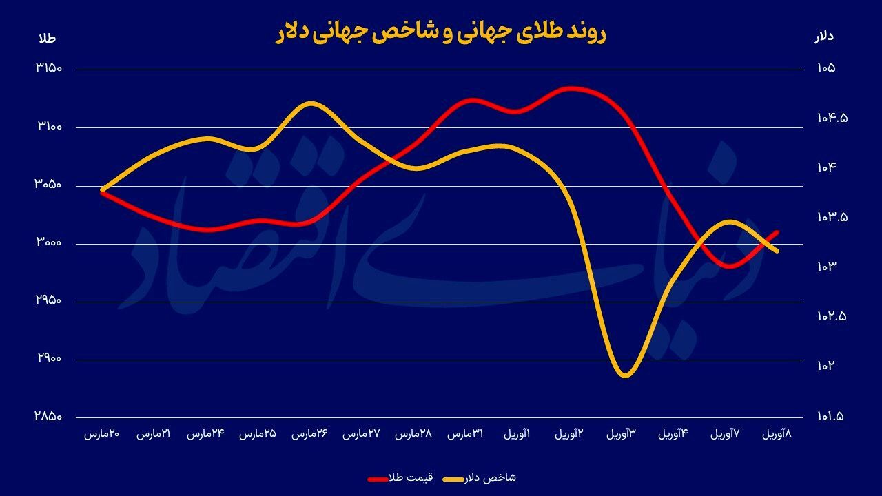 سردرگمی طلا در جنگ تجاری سردرگمی طلا در جنگ تجاری